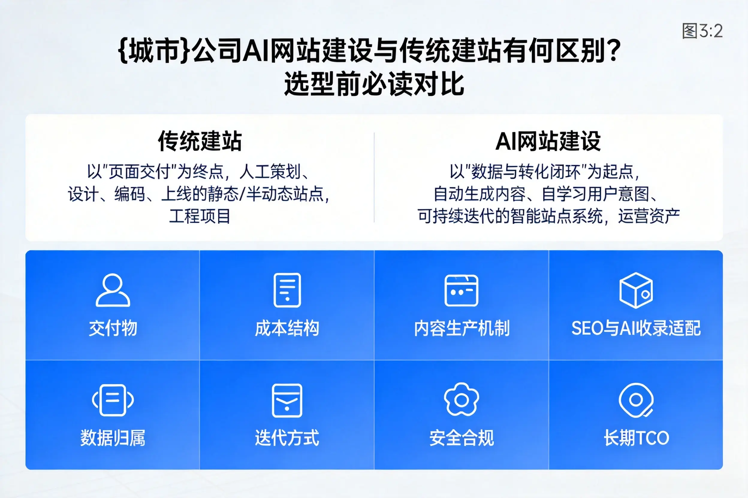 潮州公司AI网站建设与传统建站有何区别？选型前必读对比