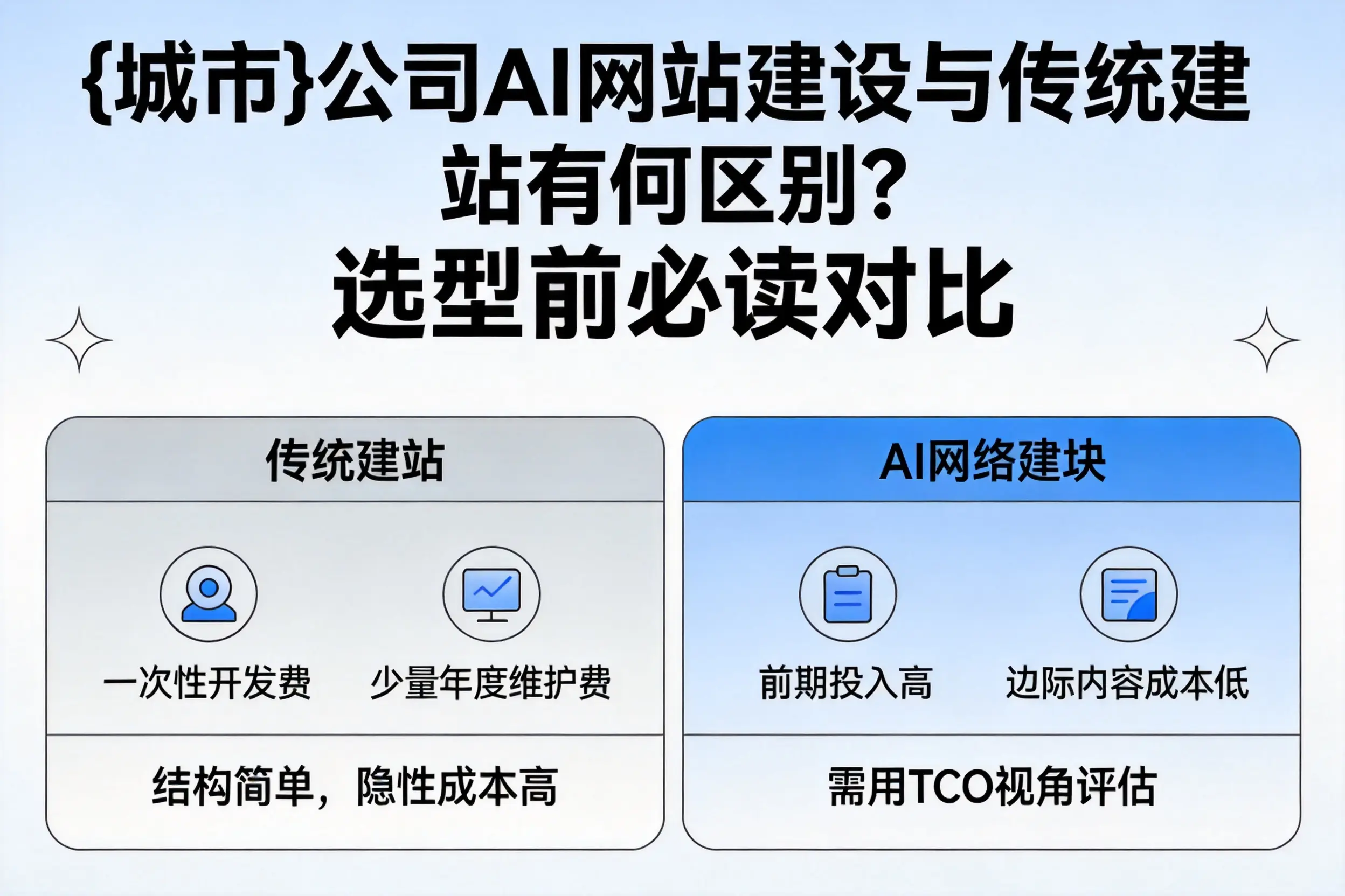 潮州公司AI网站建设与传统建站有何区别？选型前必读对比