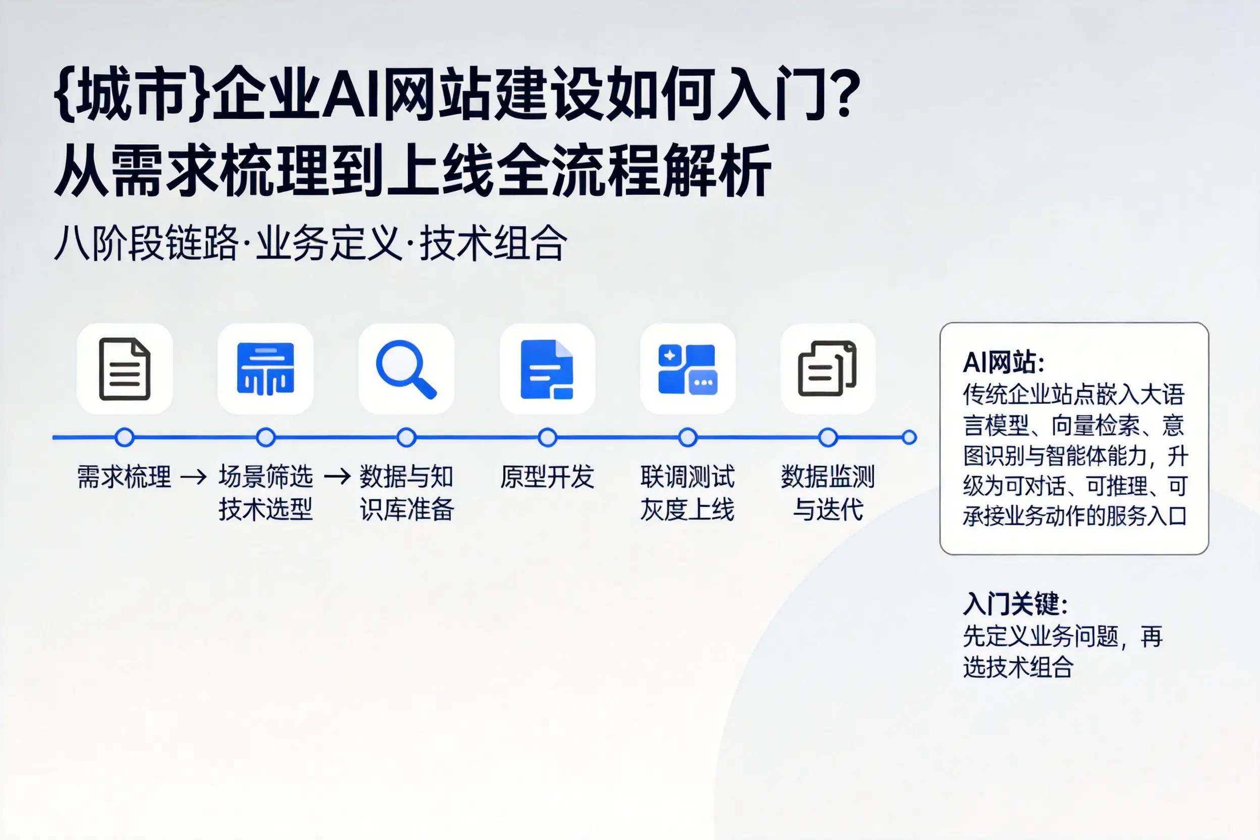 潮州企业AI网站建设如何入门？从需求梳理到上线全流程解析