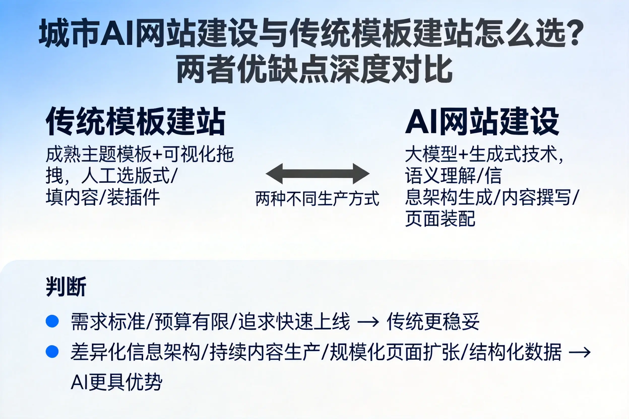 潮州AI网站建设与传统模板建站怎么选？两者优缺点深度对比
