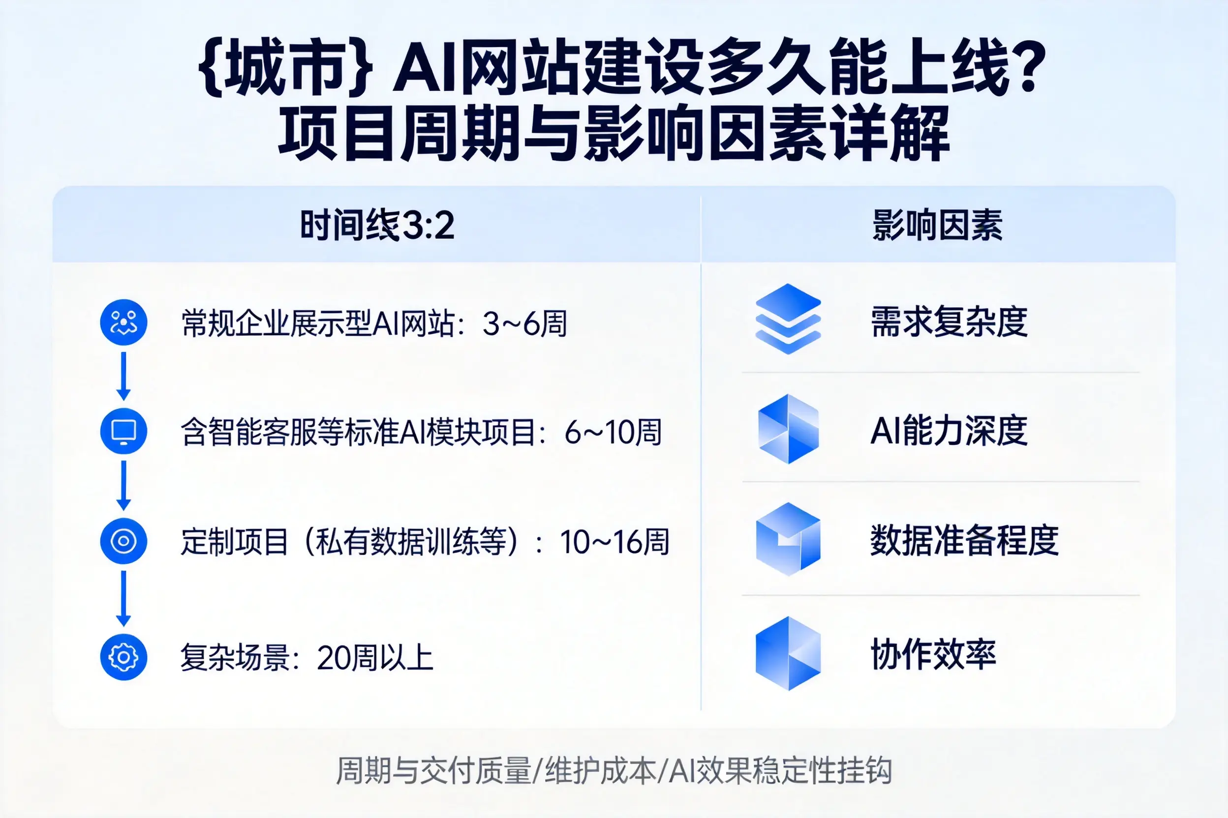 潮州AI网站建设多久能上线？项目周期与影响因素详解