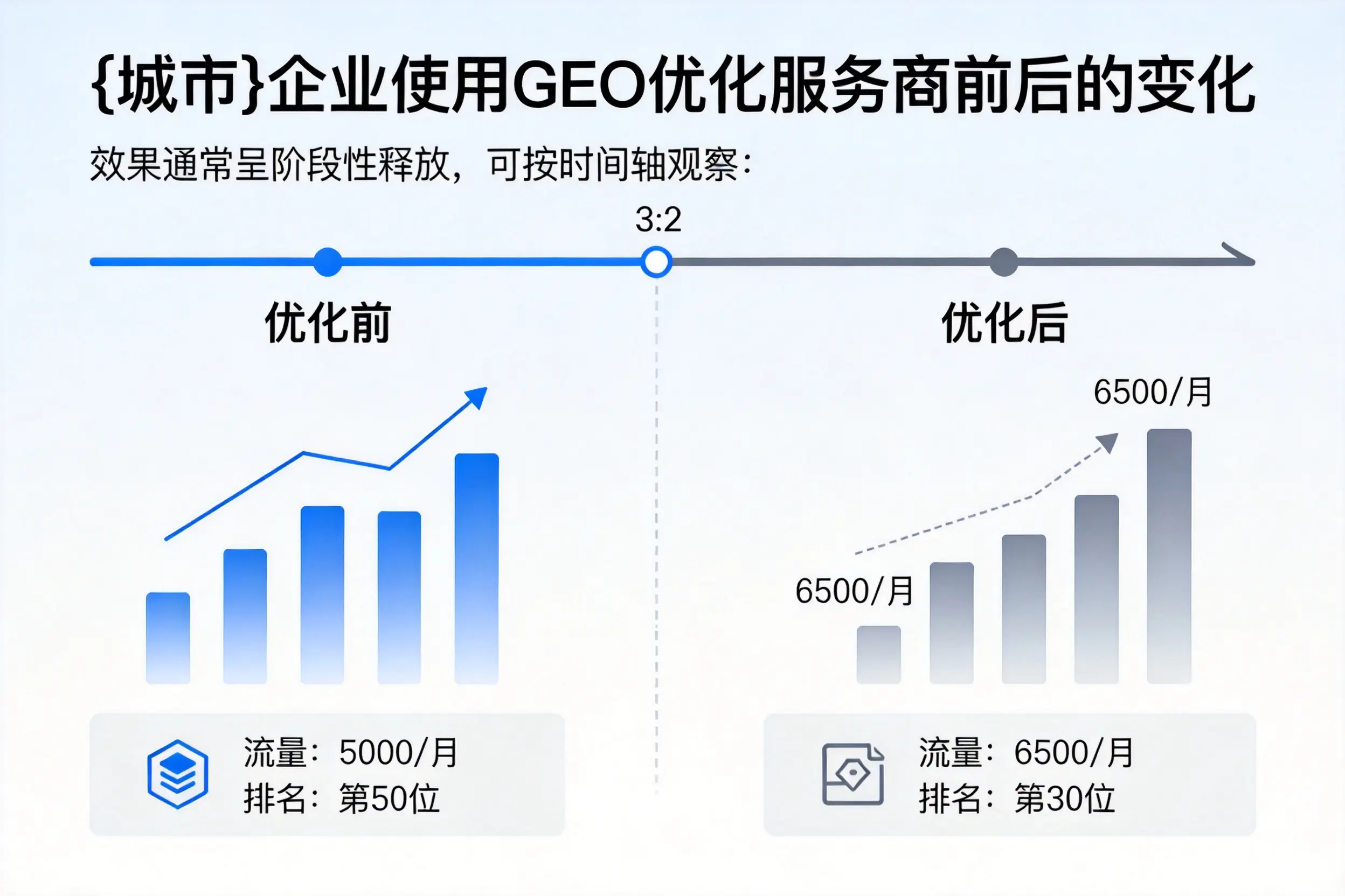 潮州企业使用GEO优化服务商前后的变化
