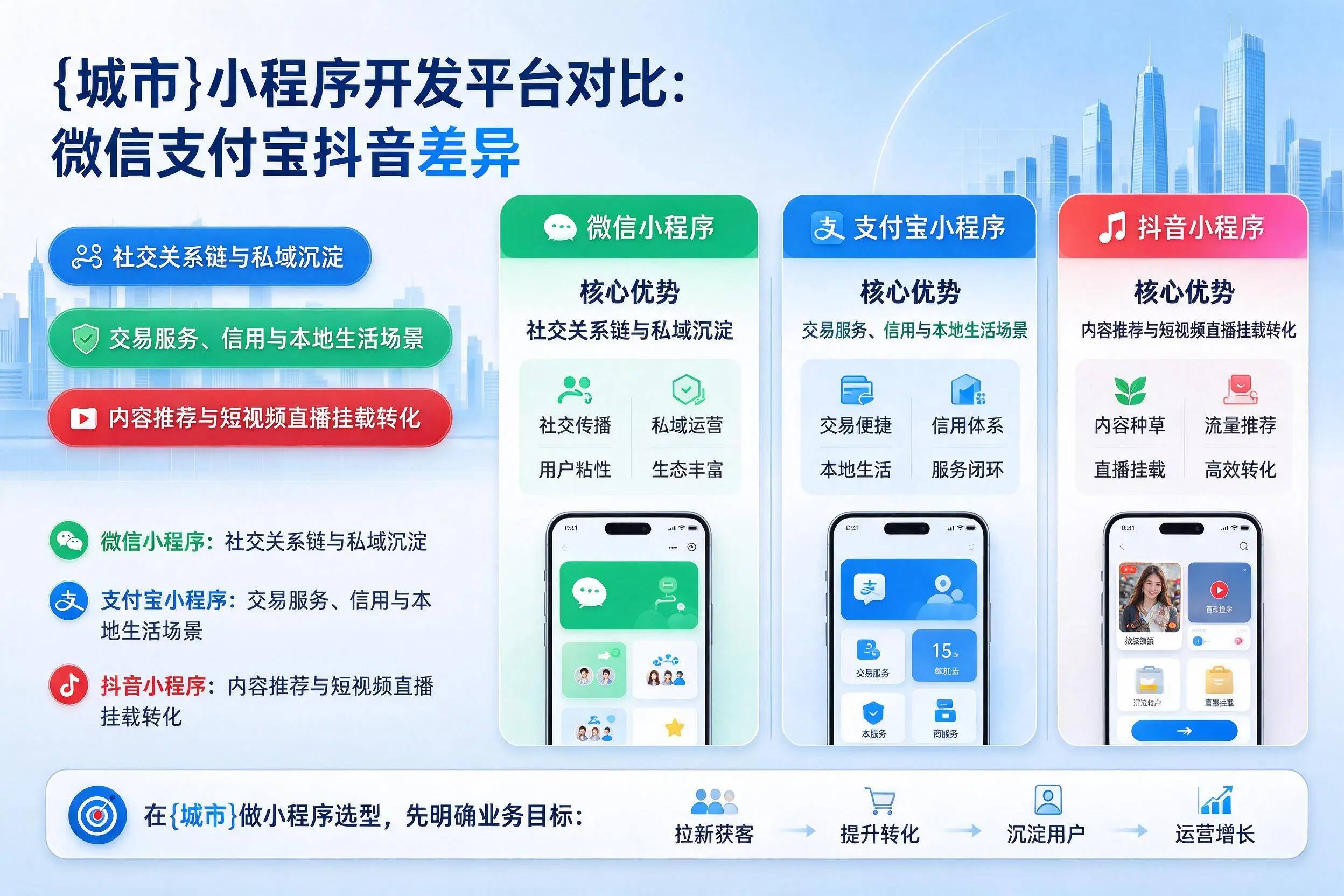 潮州小程序开发平台对比：微信支付宝抖音差异