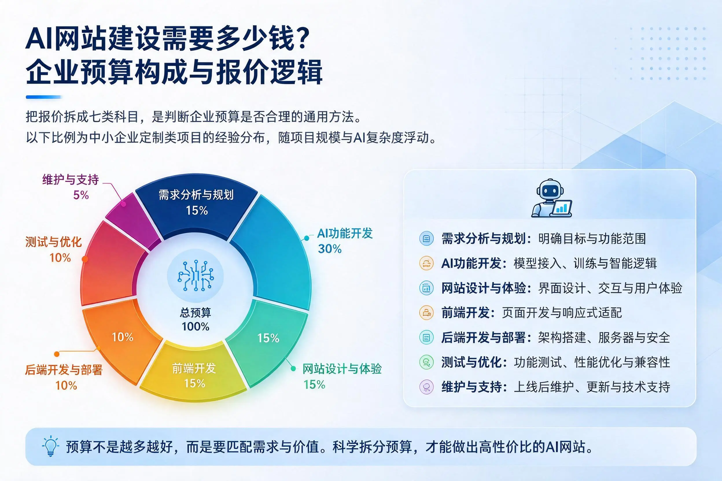 AI网站建设需要多少钱？潮州企业预算构成与报价逻辑