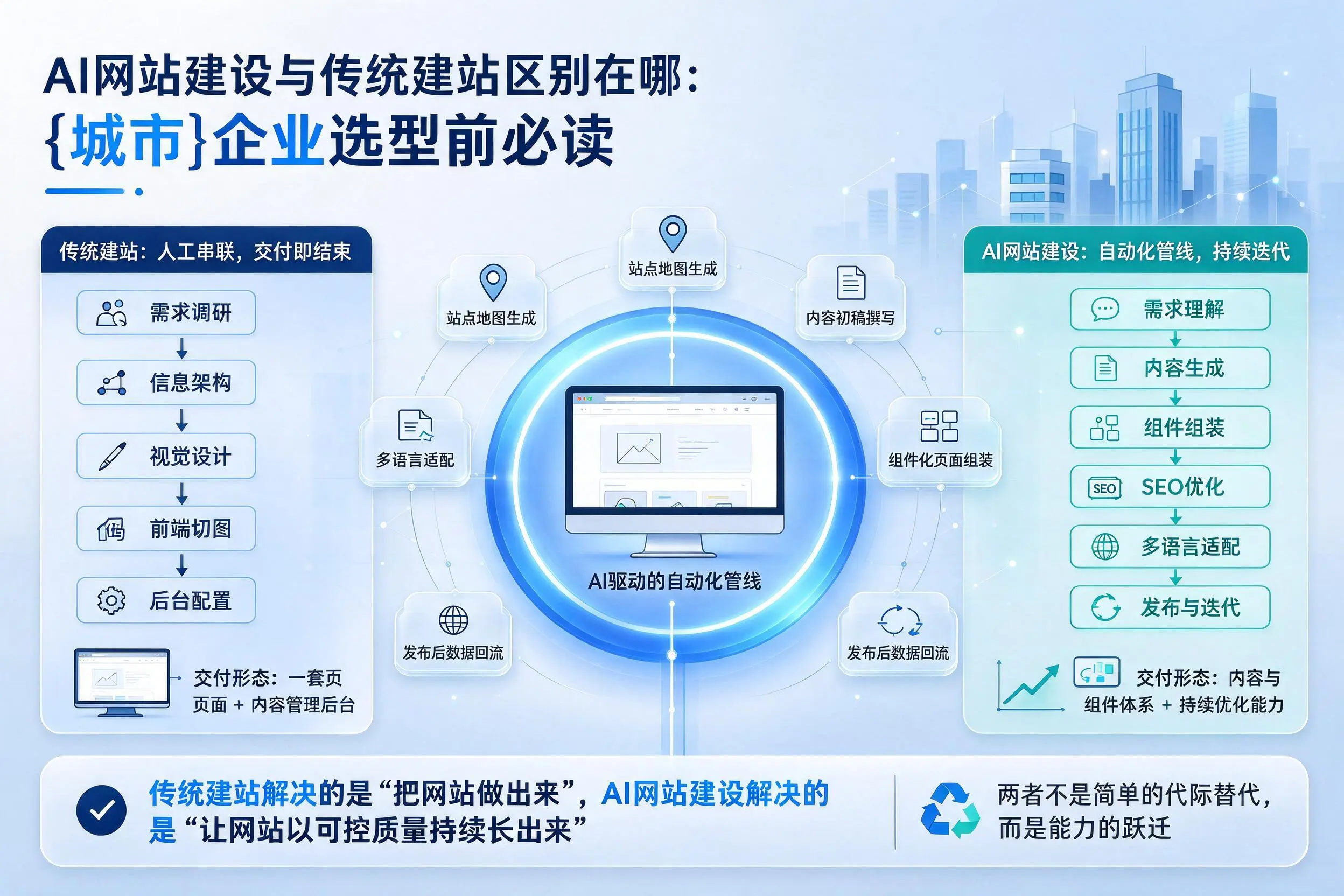 AI网站建设与传统建站区别在哪：潮州企业选型前必读