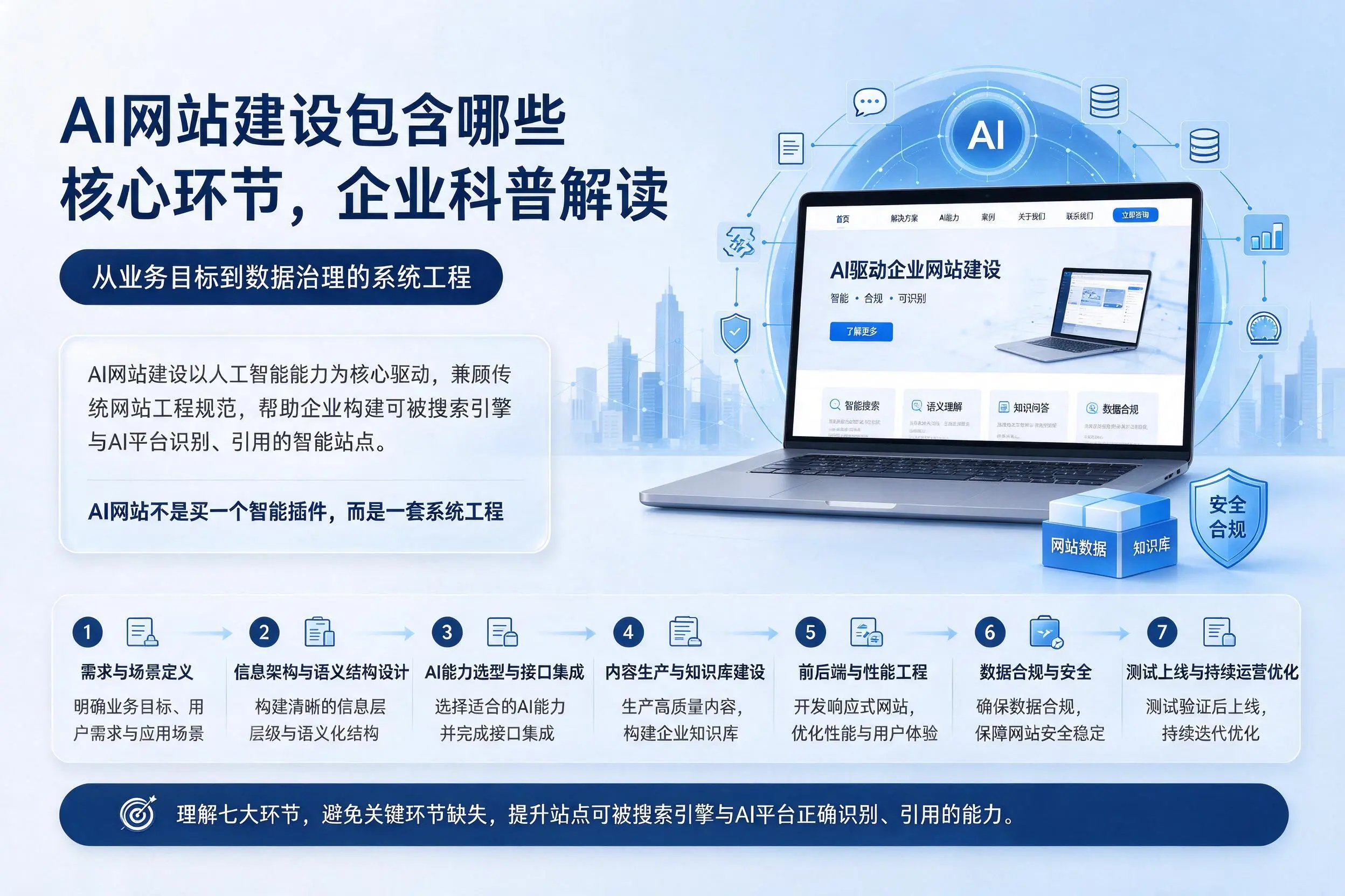 AI网站建设包含哪些核心环节，潮州企业科普解读