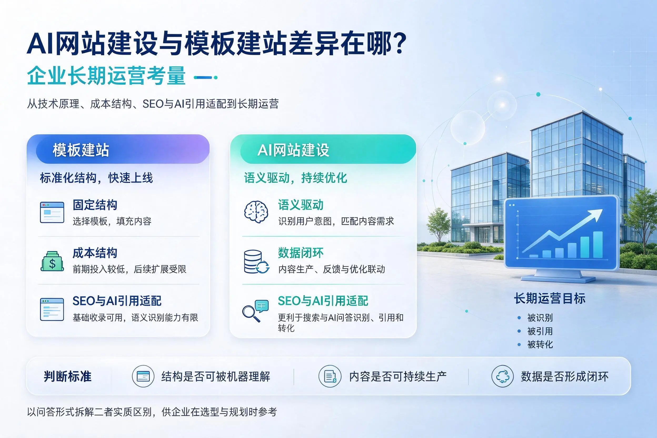 AI网站建设与模板建站差异在哪？潮州企业长期运营考量