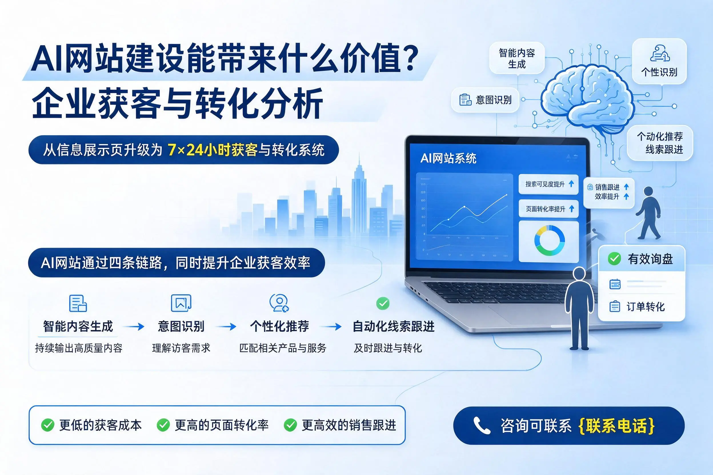 AI网站建设能带来什么价值？潮州企业获客与转化分析