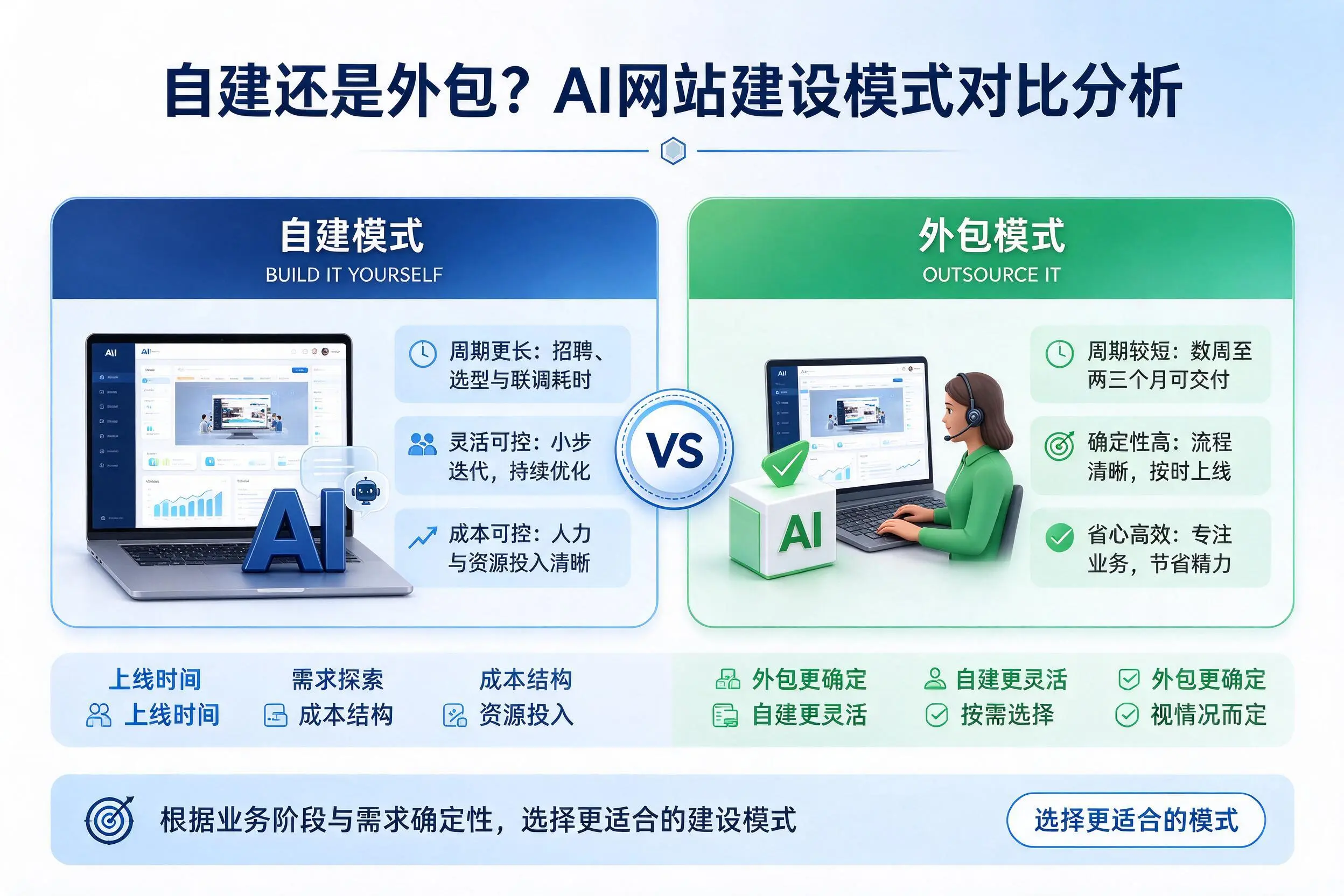 自建还是外包？潮州AI网站建设模式对比分析