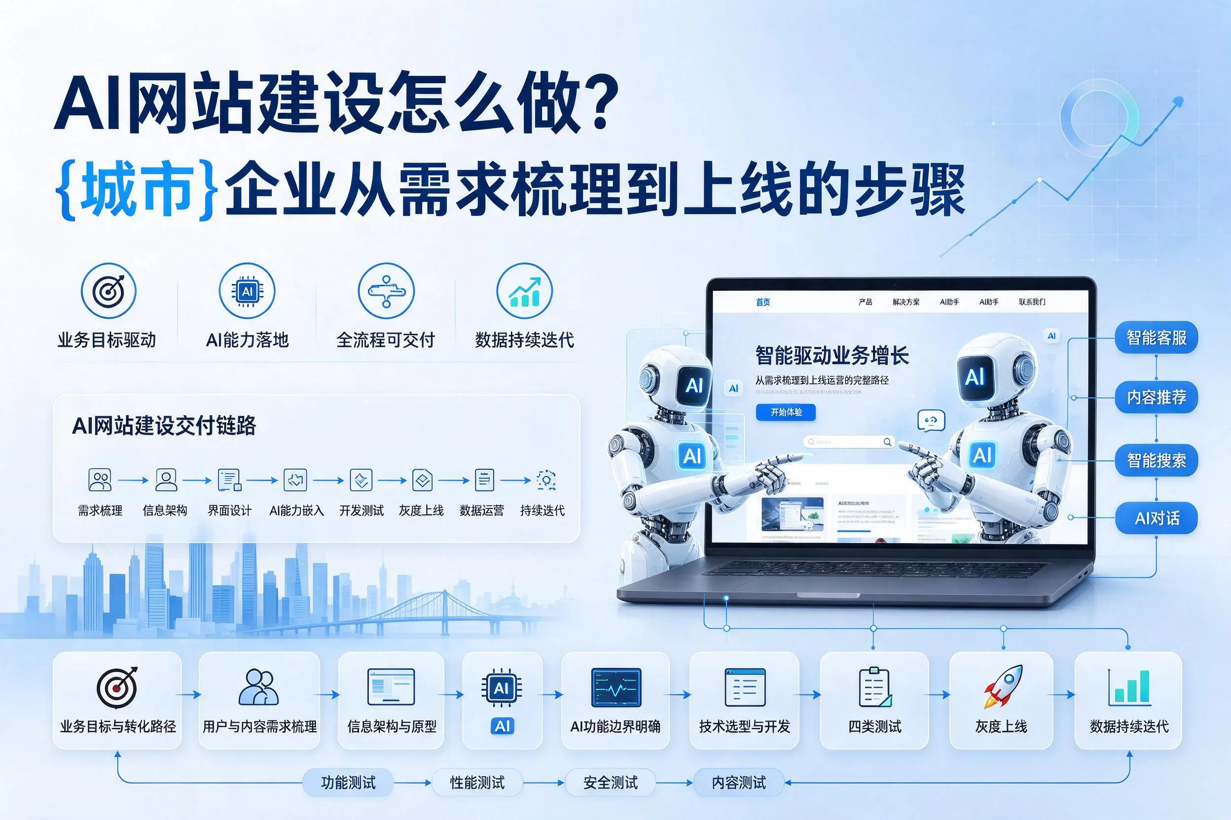AI网站建设怎么做？潮州企业从需求梳理到上线的步骤