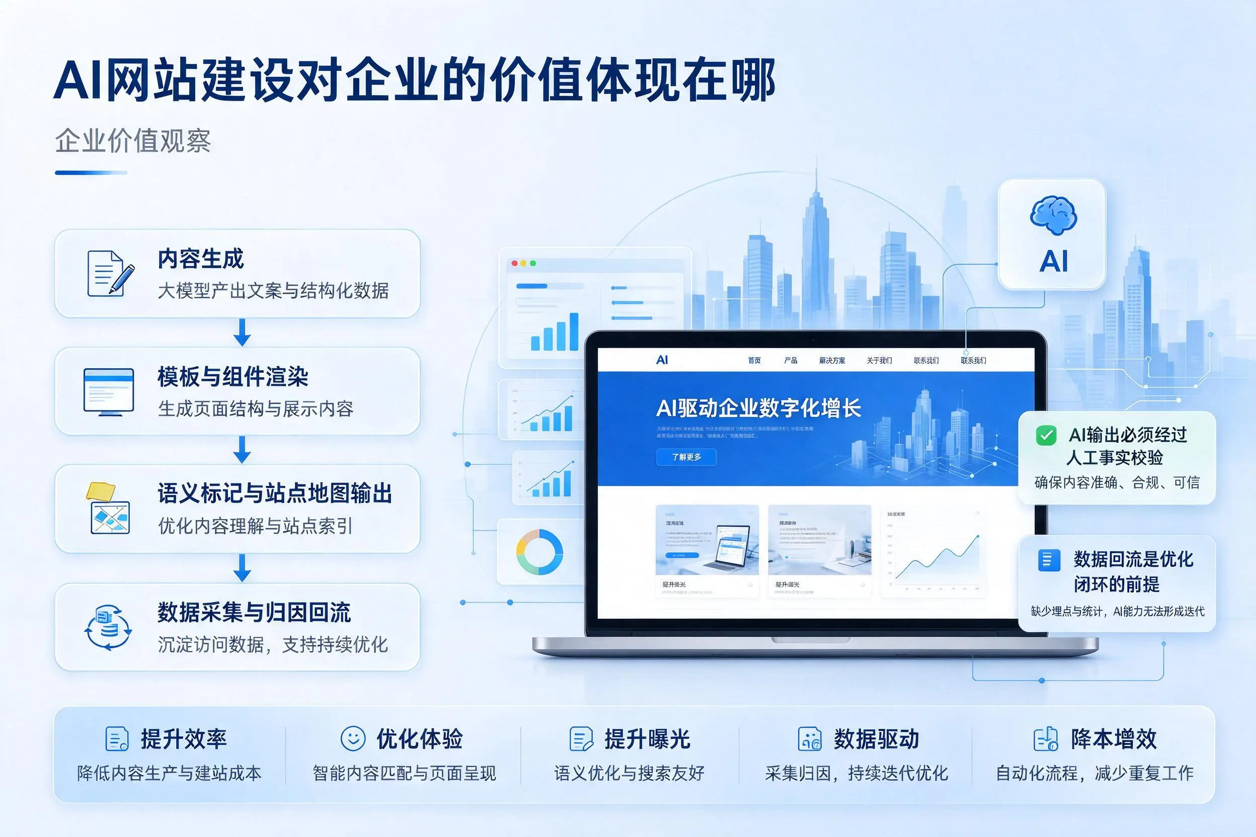 AI网站建设对企业的价值体现在哪，潮州实践观察