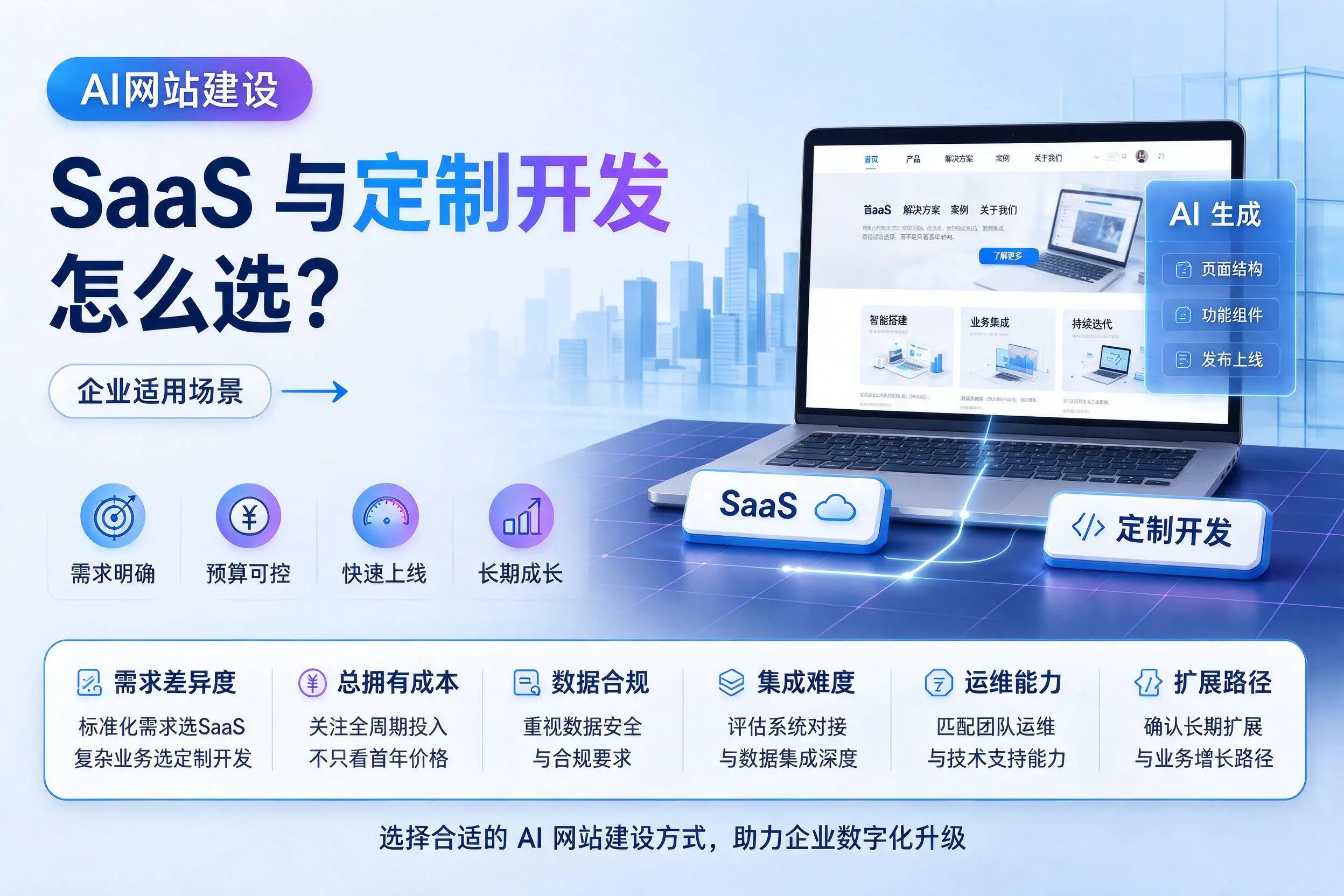 AI网站建设SaaS与定制开发怎么选?潮州企业适用场景