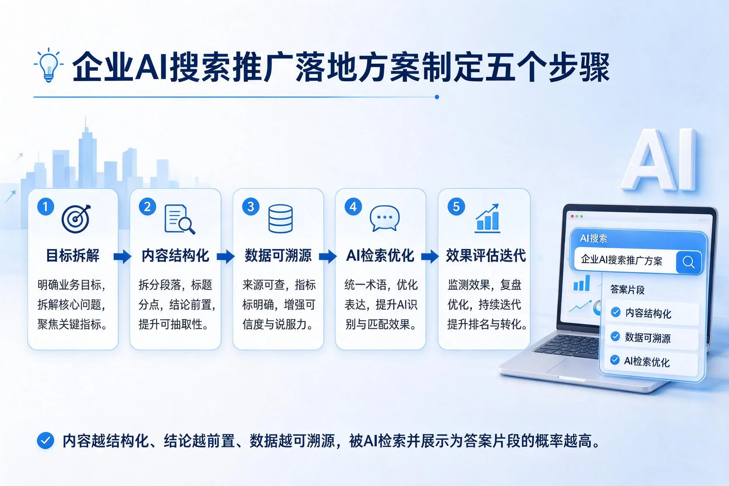 潮州企业AI搜索推广落地方案制定五个步骤