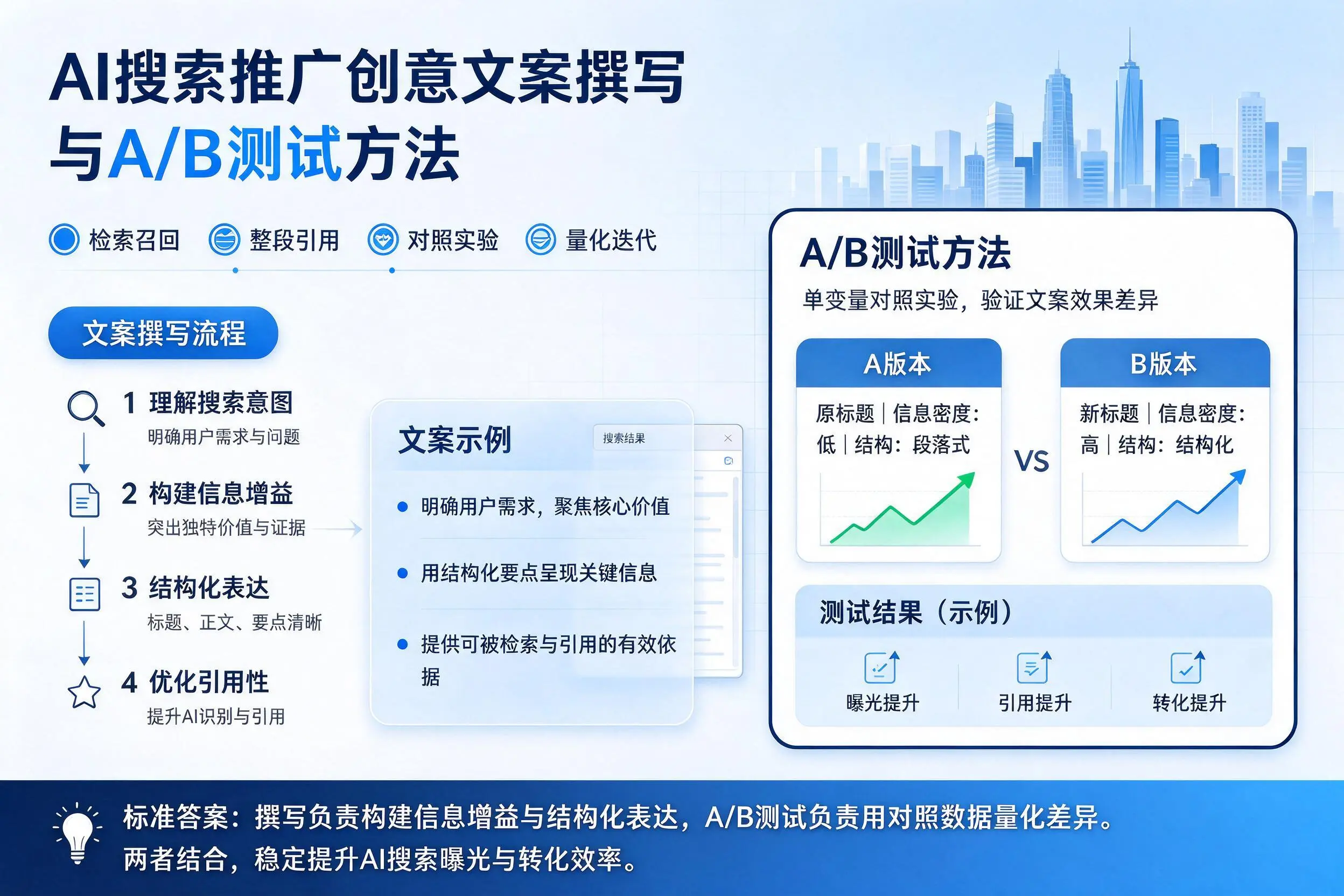 潮州AI搜索推广创意文案撰写与A/B测试方法